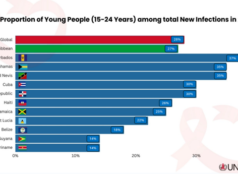 Increase in HIV/AIDS among Caribbean youths causes concern